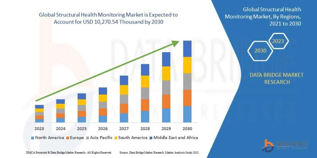 Structural Health Monitoring Market by Application, Technology, Type, CAGR and Key Players