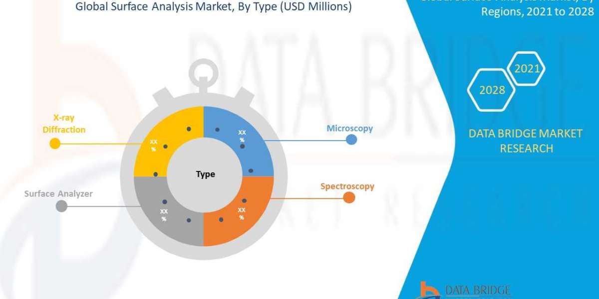 Surface Analysis Market size 2023, Business Opportunities Growth Demand Forecast in 2029