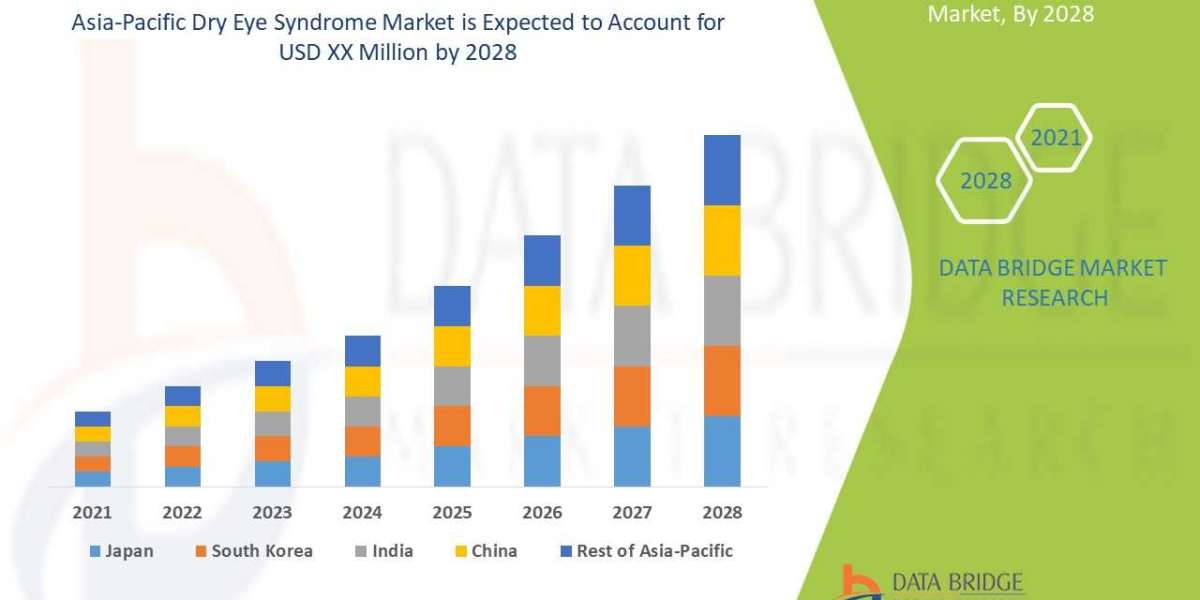 Middle East & Africa Dry Eye Syndrome Market Trends, Drivers, and Restraints: Analysis and Forecast by 2028
