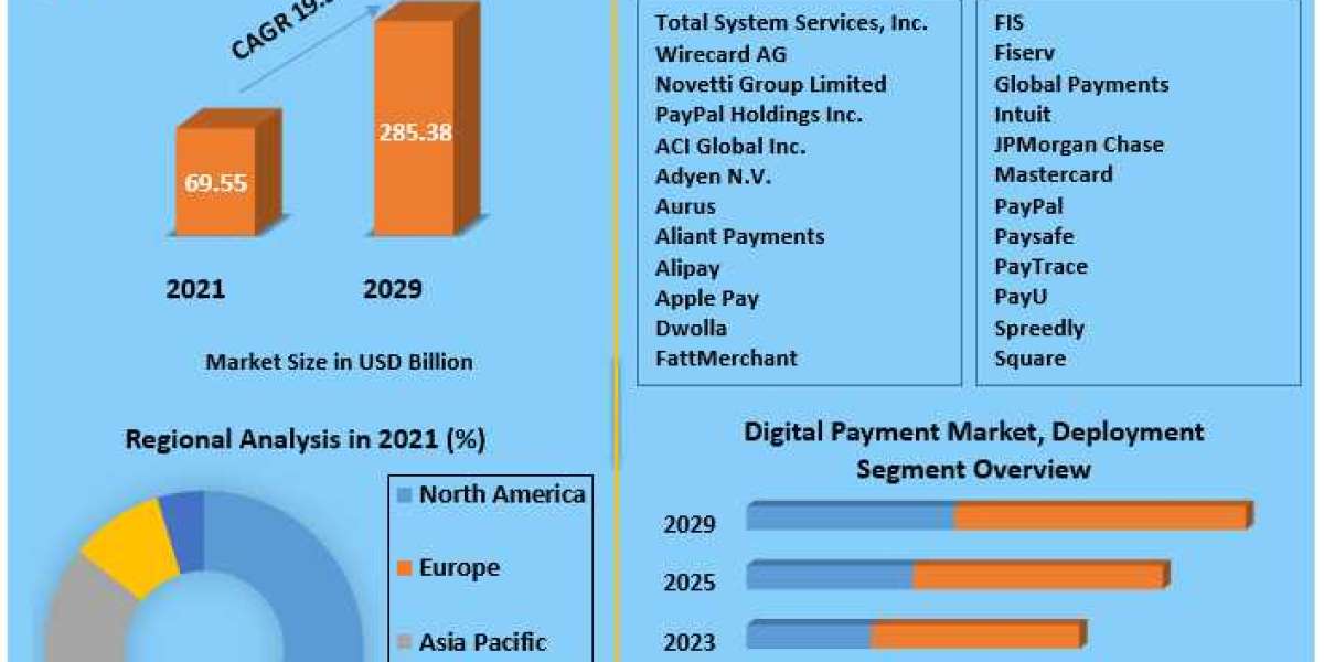 Digital Payment Market Global Outlook and Forecast 2029