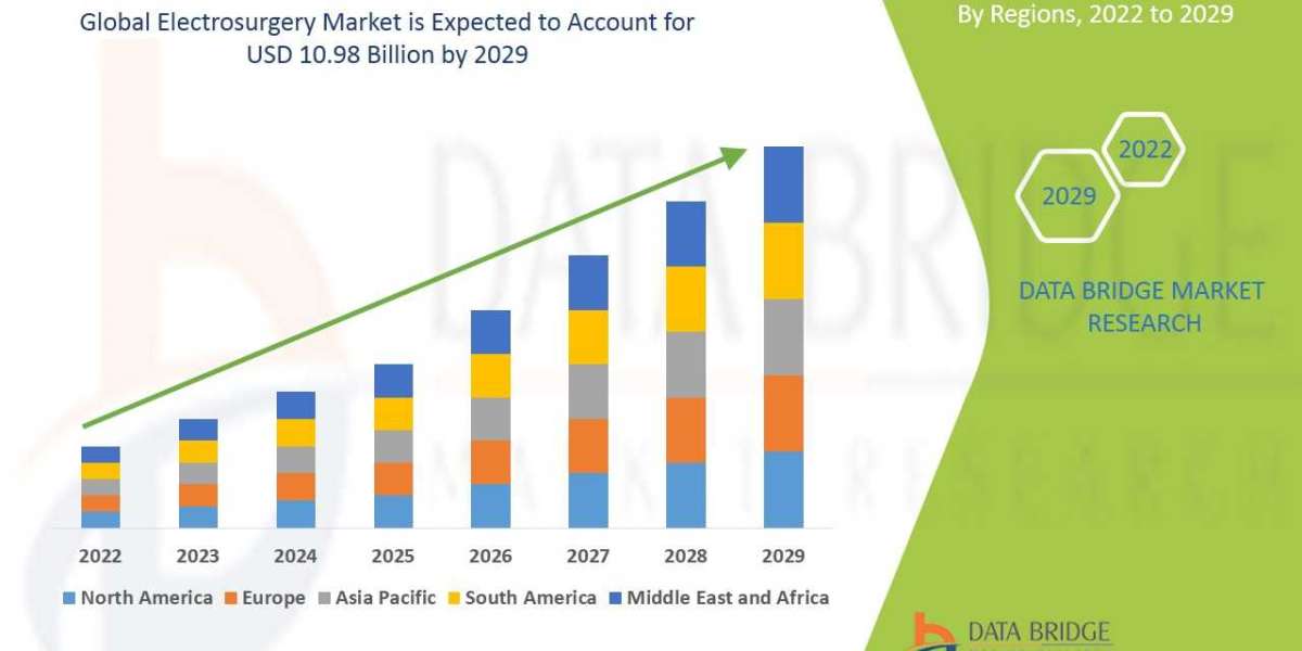 Electrosurgery Market Size, Share, Growth, Demand, Emerging Trends and Forecast by 2029