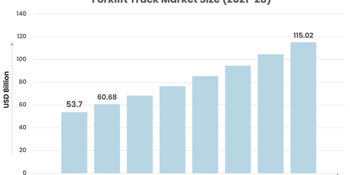 Forklift Truck Market: Global Industry Analysis and Forecast 2022-2028
