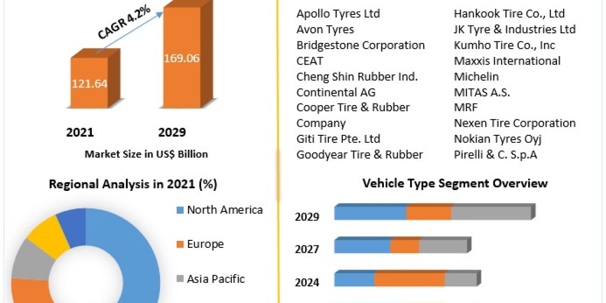 Global Tires Market Top Impacting Factors, Growth Analysis, Industry Predictions  and Forecast 2029