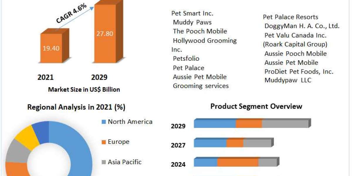 Pet Grooming Service Market Industry Size, Share, In-Depth Qualitative Insights, Growth Opportunity, Regional Analysis b