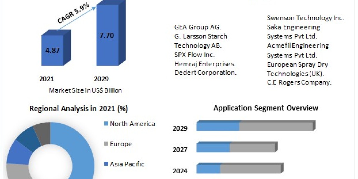 Spray Drying Equipment Market Share, Latest Trends, Market Dynamics, Market Size Research Report and Forecast