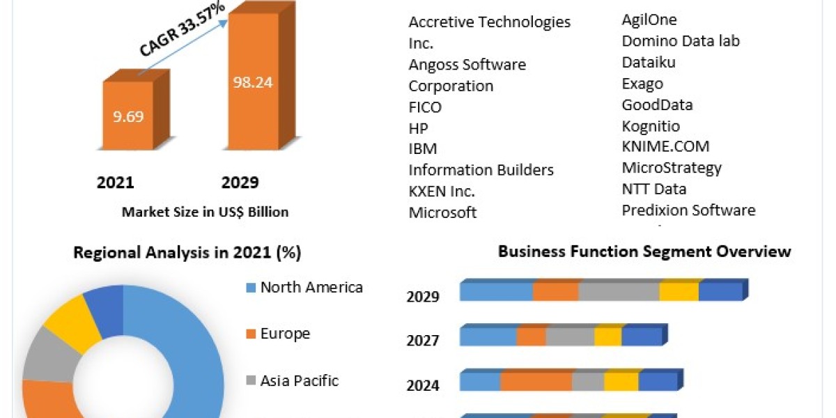 Predictive Analytics Market Business Developing Strategies, Growth Key Factors, and Forecast 2029
