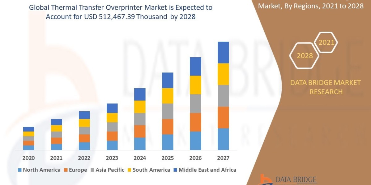 Thermal Transfer Overprinter Market Size, Precise, Powerful, & Measurable