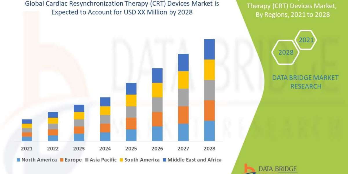 Cardiac Resynchronization Therapy (CRT) Devices  Market: Industry Analysis, Size, Share, Growth, Trends and Forecast By 