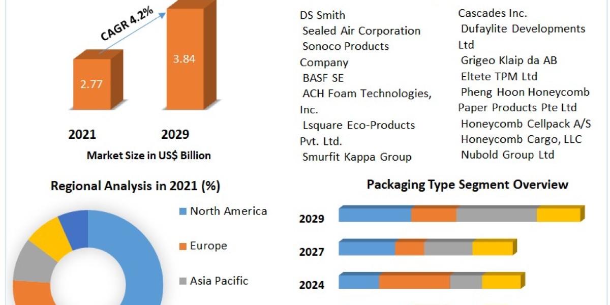 Honeycomb Packaging Market Potential Effect on Upcoming Future Growth, Competitive Analysis and Forecast 2029