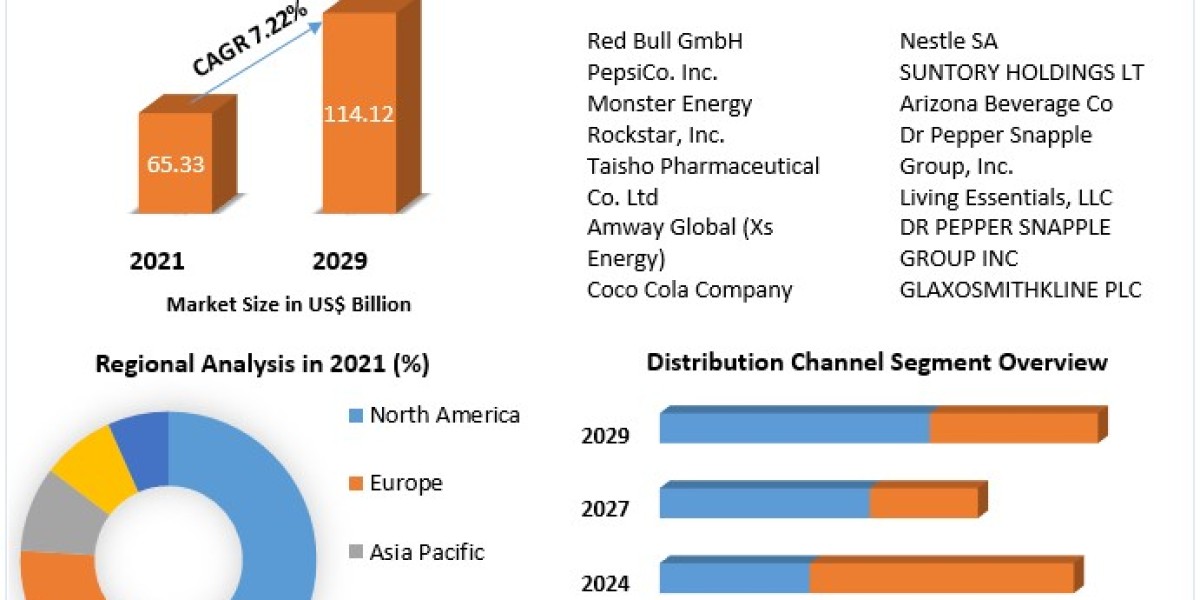 Energy Drinks Market Business Growth, Global Survey, Analysis, Share, Company Profiles and Forecast by 2029