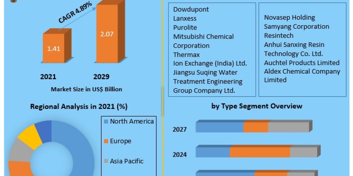 Ion Exchange Resins Market Analysis by Trends 2021 Size, Share, Future Plans and Forecast 2029