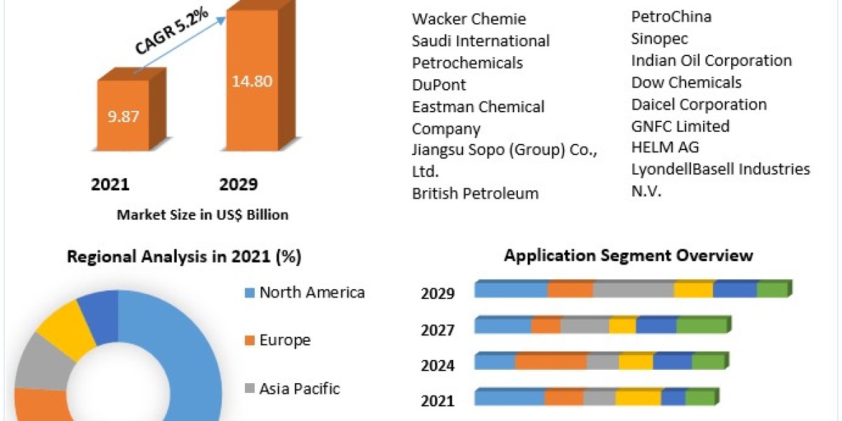 Acetic Acid Market Size, Share Leaders, Opportunities Assessment, Trends and Forecasts to 2029