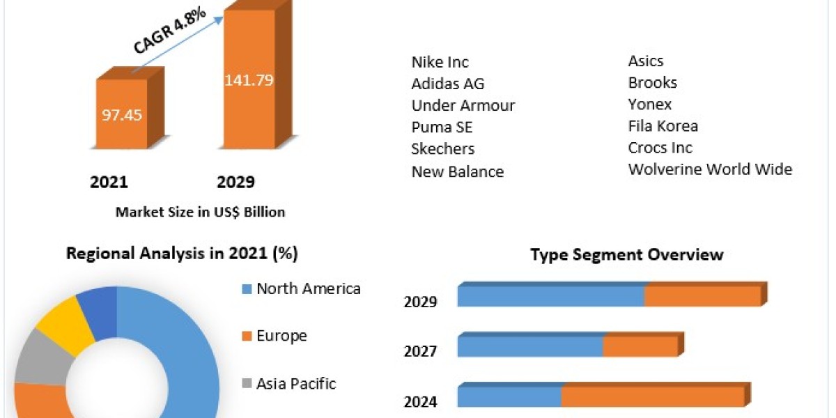 Sports Footwear Market Business Developing Strategies, Growth Key Factors, and Forecast 2029