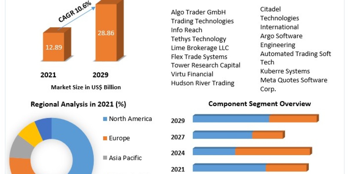 Algorithmic Trading Market Business Developing Strategies, Growth Key Factors, and Forecast 2029