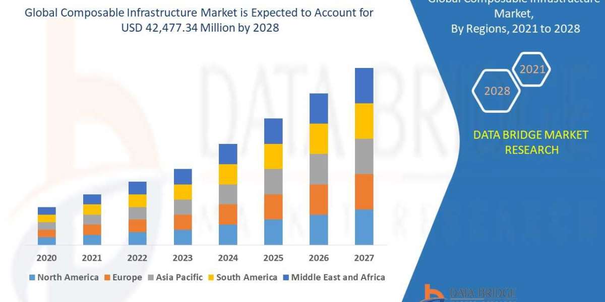 Composable Infrastructure Market    Global Trends, Share, Industry Size, Growth, Demand, Opportunities and Forecast By 2