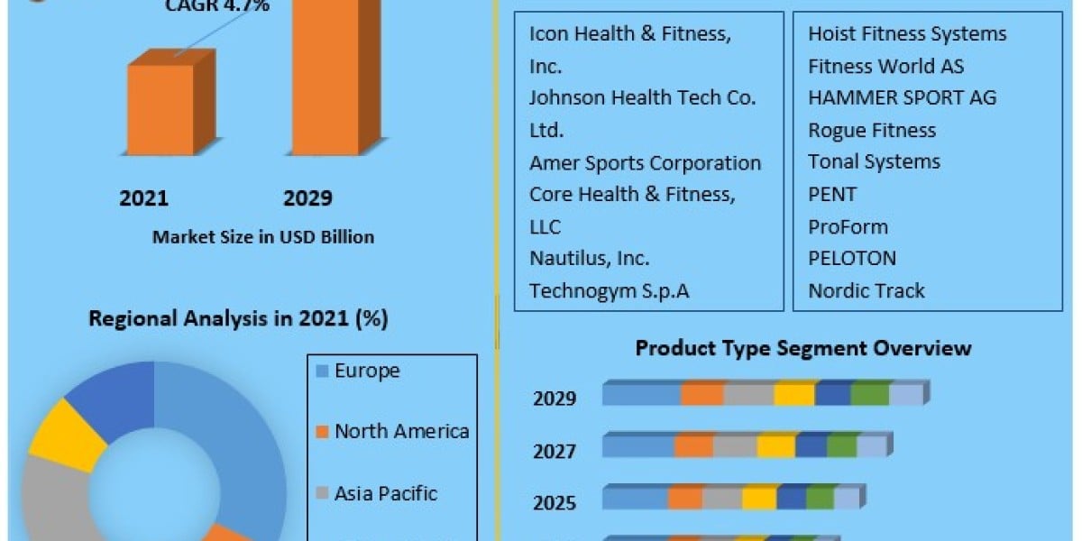 Home Fitness Equipment Market Size, Share Leaders, Opportunities Assessment, Trends and Forecasts to 2029