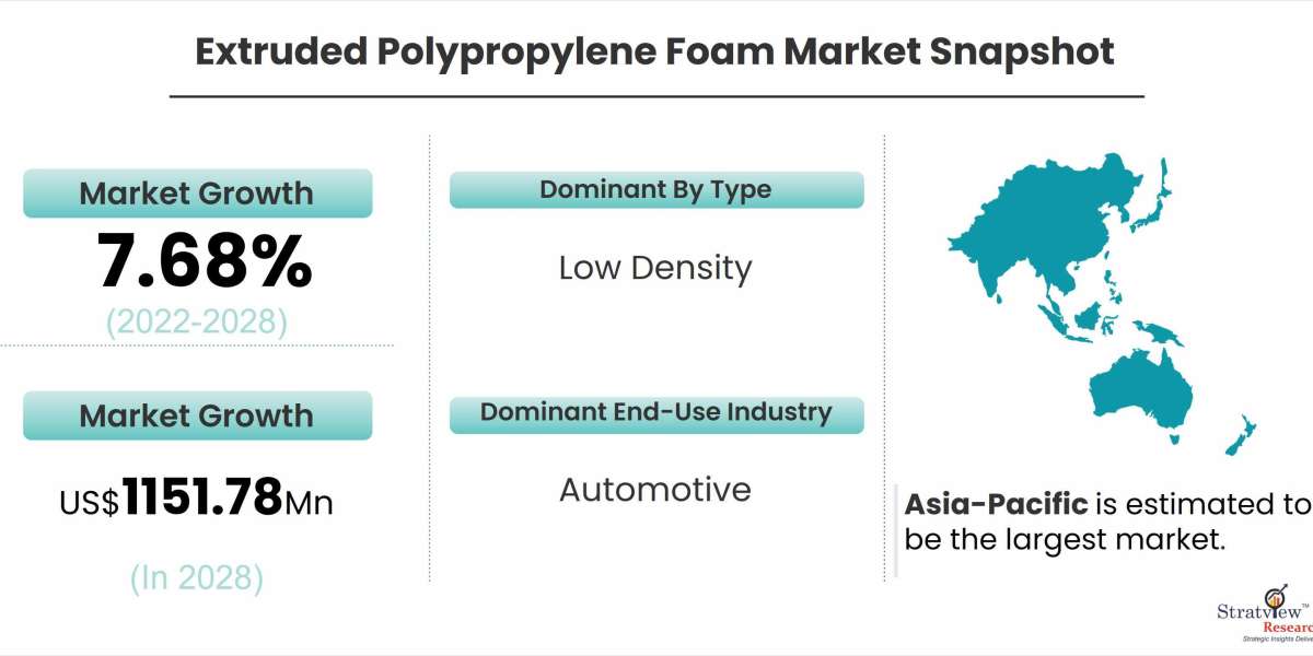 Covid-19 Impact on Extruded Polypropylene Foam Market Set for Rapid Growth and Expansion during 2022-28