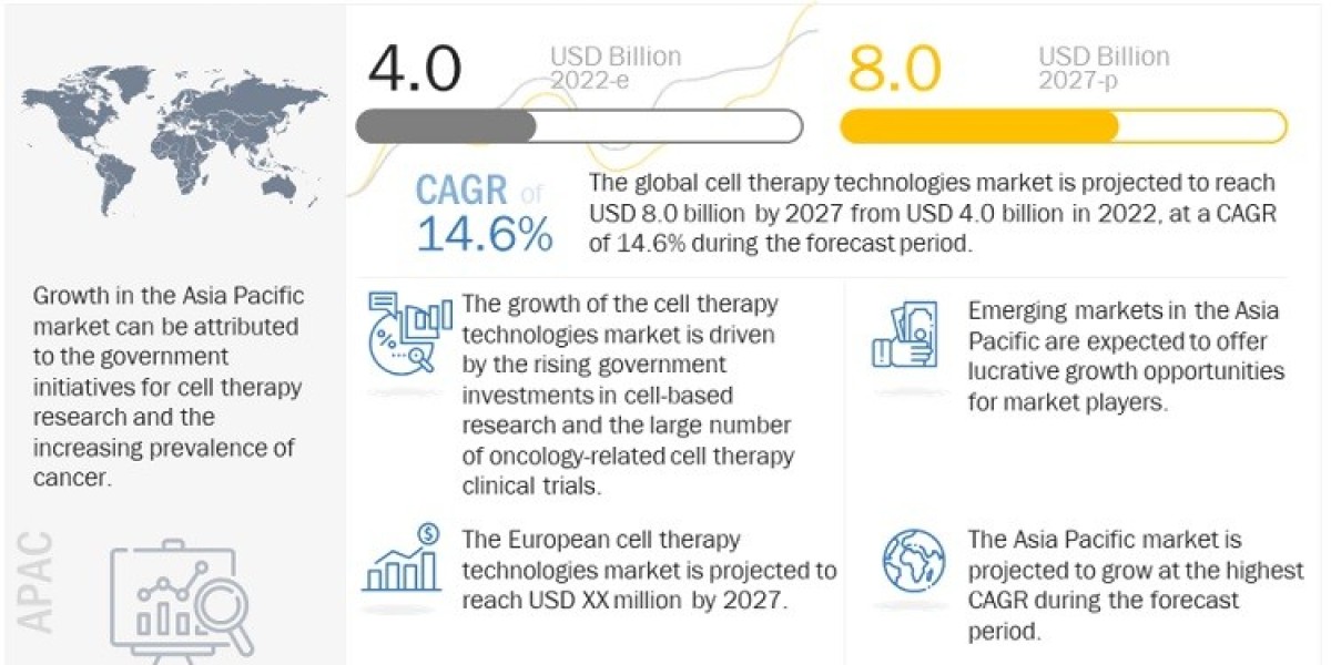 Cell Therapy Technologies Market New Revenue Sources, Latest Trends and 2027 Threshold | MarketsandMarkets™