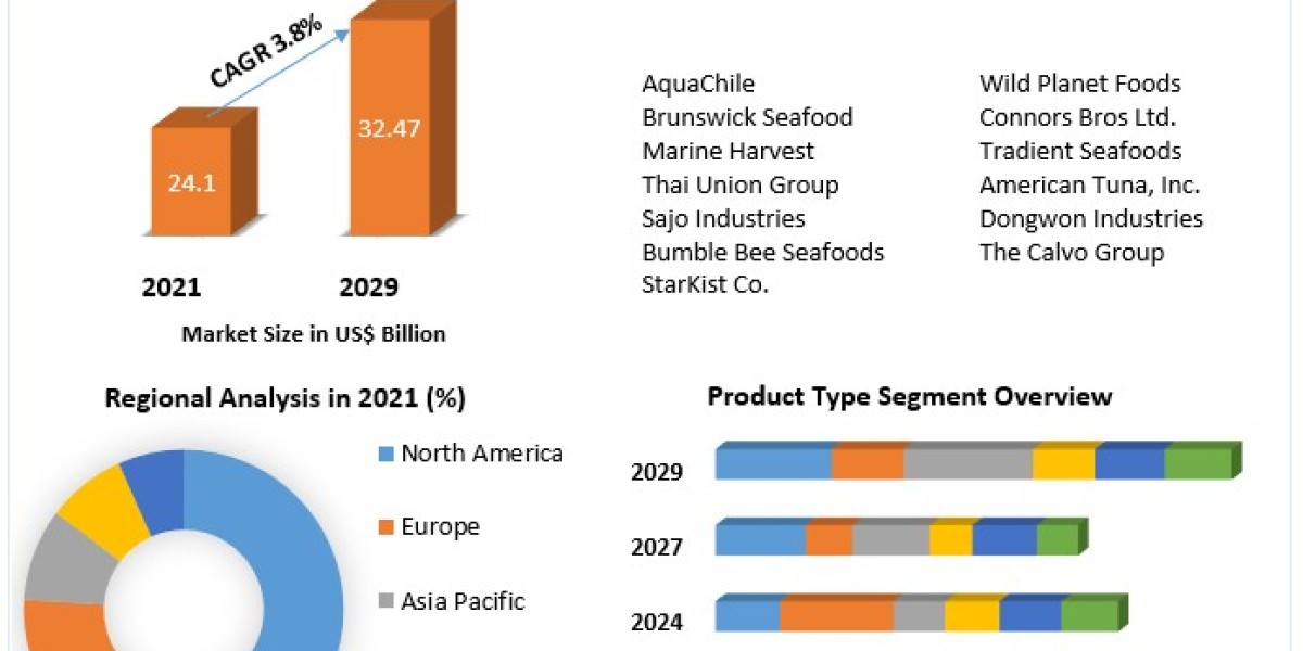 Canned Seafood Market Business Developing Strategies, Growth Key Factors, and Forecast 2029