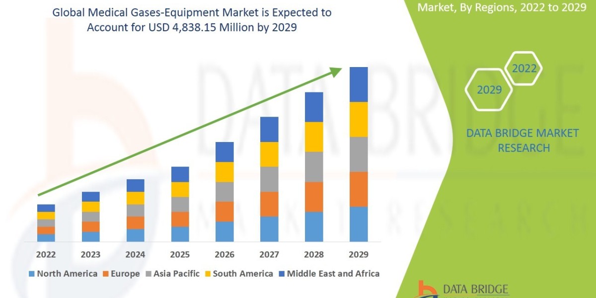 Medical Gases-Equipment  Market Overview, Growth Analysis, Share, Opportunities, Trends and Global Forecast By 2029