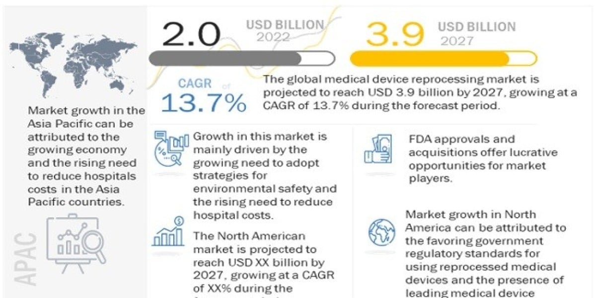 Medical Device Reprocessing Market 2023 Statistics | Analysis, Trends and Forecasts to 2027