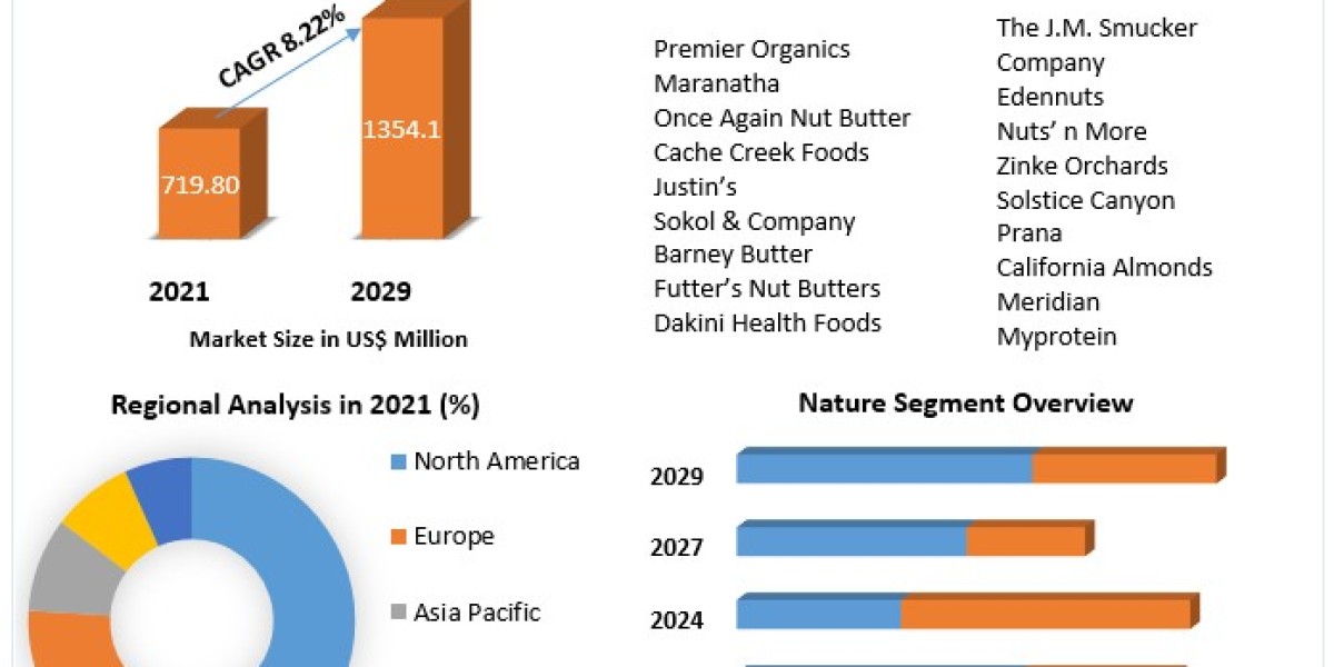 Almond Butter Market Share, Size, Segmentation with Competitive Analysis, Top Manufacturers and Forecast 2022-2029