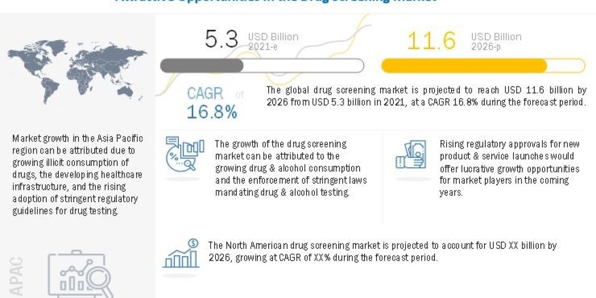 Drug Screening Market Updated Insights: Trends, Drivers, and Growth Forecast Period