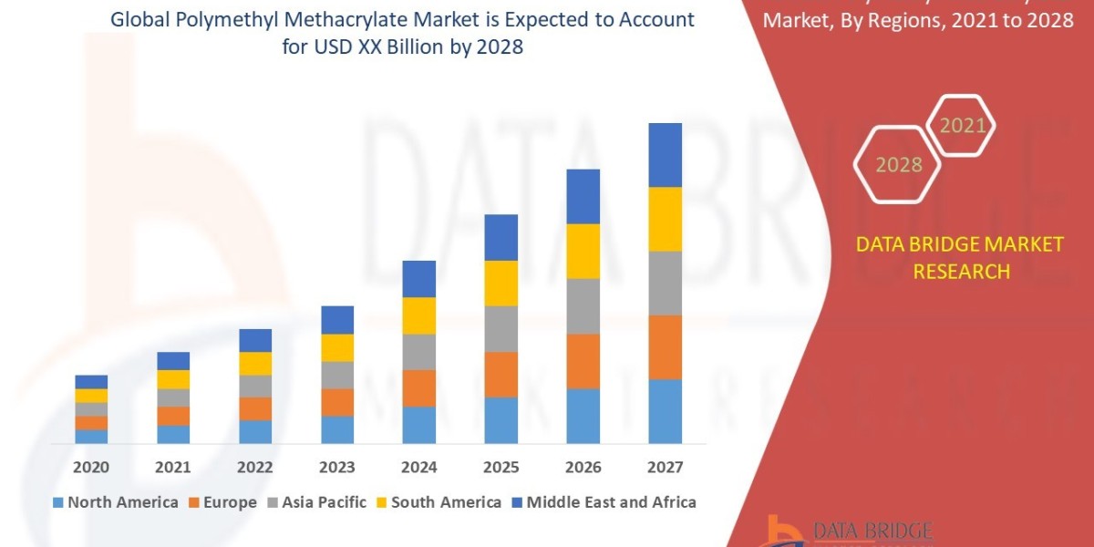 Polymethyl Methacrylate Market Global Industry Size, Share, Demand, Growth Analysis and Forecast By 2028