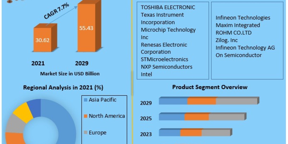 Microcontroller Market Size, Share Leaders, Opportunities Assessment, Trends and Forecasts to 2029