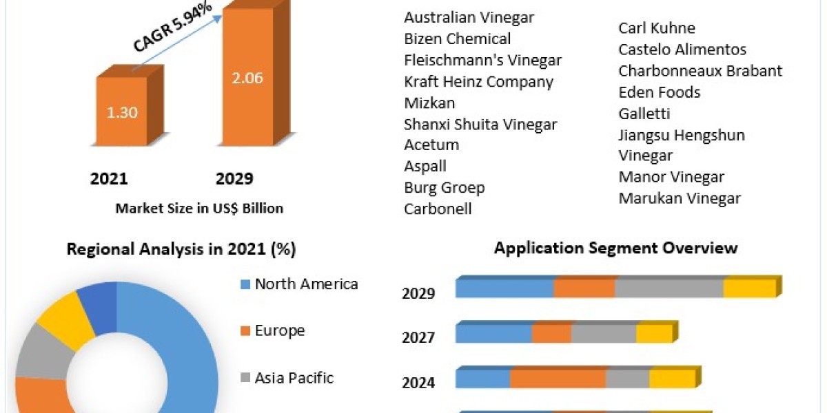 Vinegar Market Size, Share Leaders, Opportunities Assessment, Trends and Forecasts to 2029