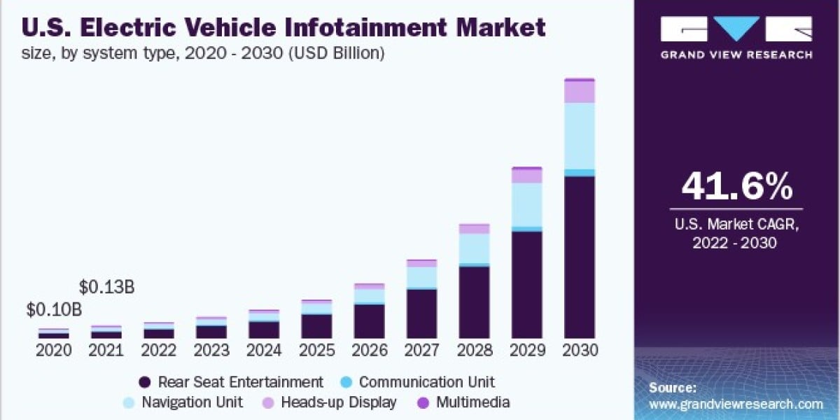 Electric Vehicle Infotainment Market Top Players are Garmin Ltd., Audi AG, and General Motors Corp.