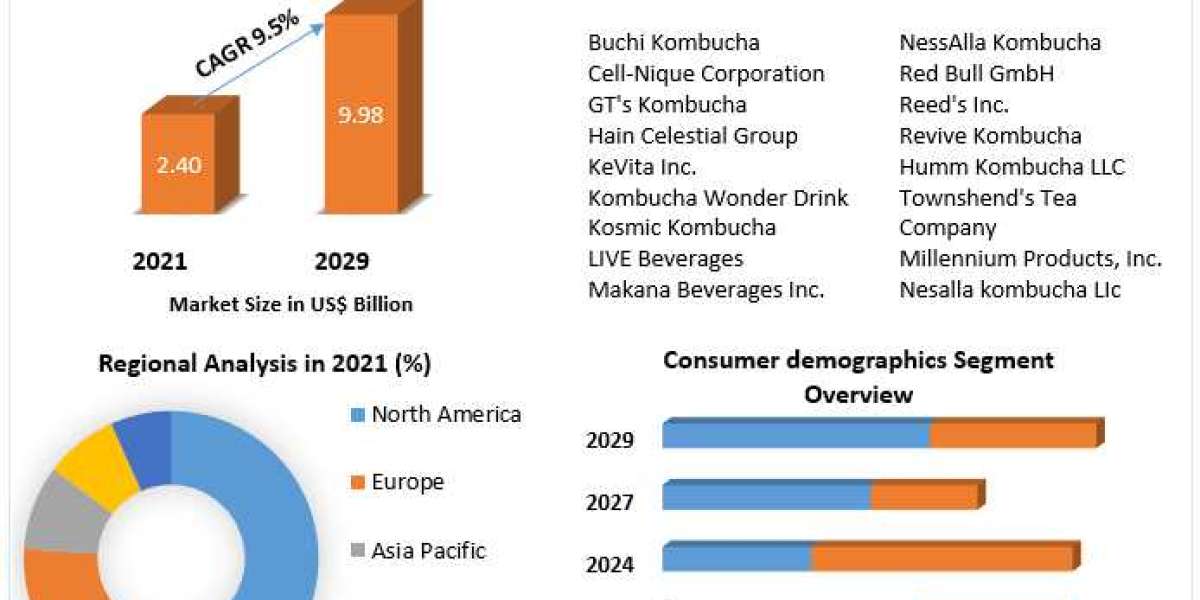 Kombucha Market Business Growth, Global Survey, Analysis, Share, Company Profiles and Forecast by 2029