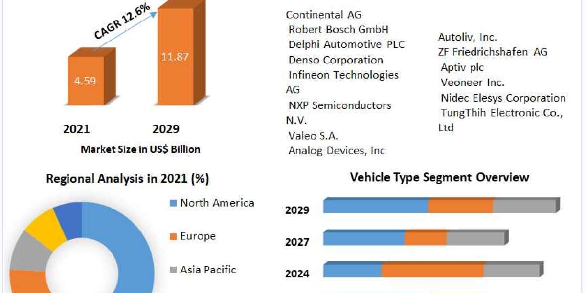 Automotive Radar Market Size, Share Leaders, Opportunities Assessment, Trends and Forecasts to 2029