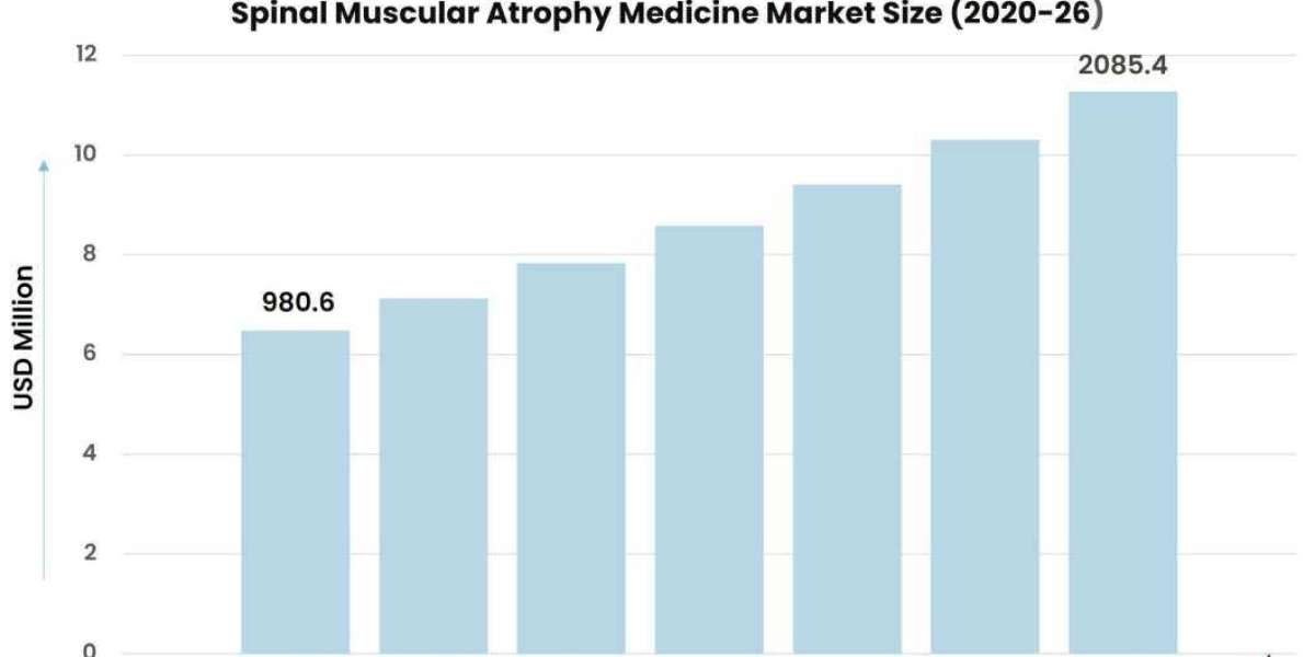Spinal Muscular Atrophy Medicine Market is Anticipated to Grow at an Impressive CAGR During 2021-2026