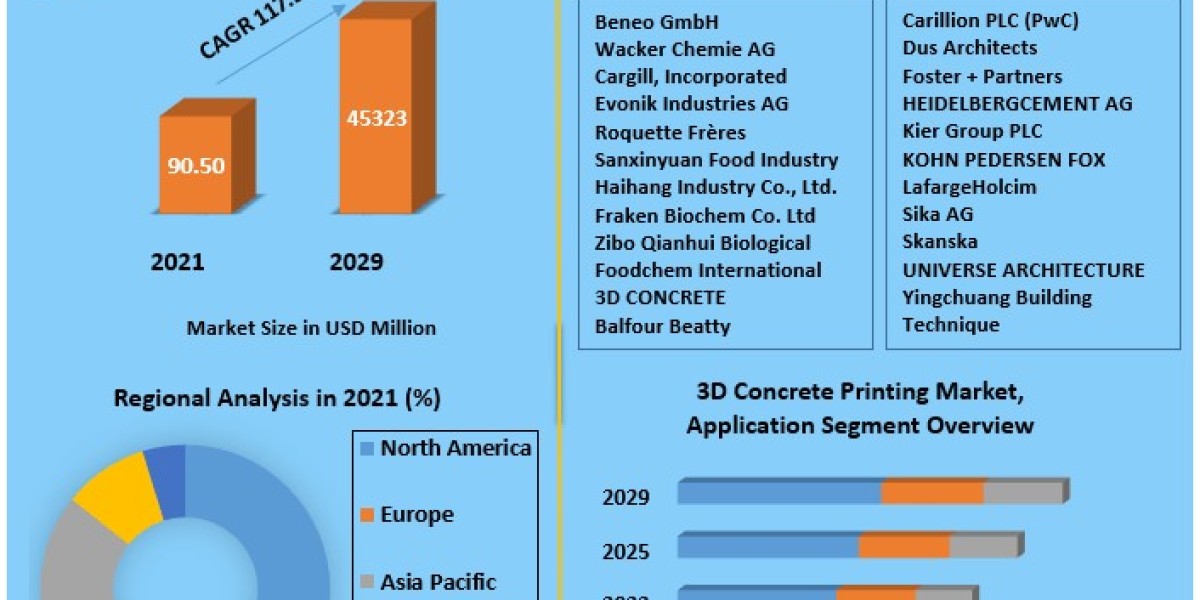 3D Concrete Printing Market Value Chain, Stakeholder Analysis and Trends 2029