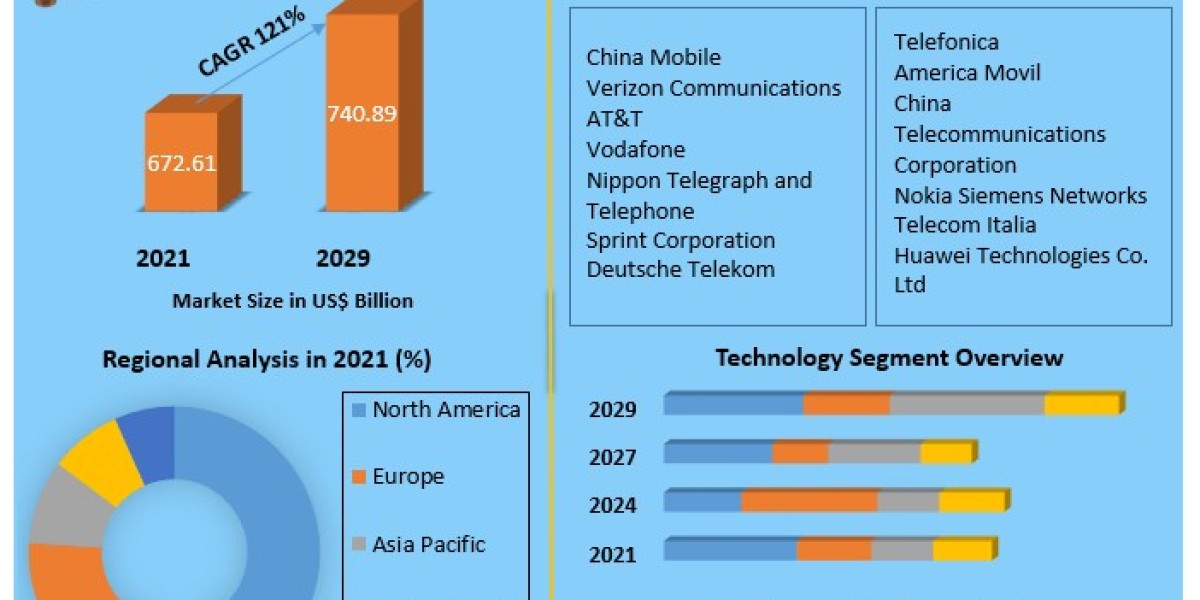 5G Technology Market Share, Size, Segmentation with Competitive Analysis, Top Manufacturers and Forecast 2022-2029