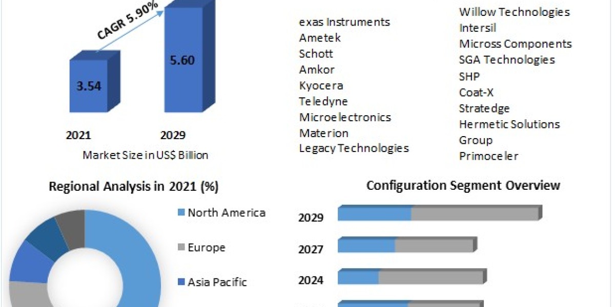 Hermetic Packaging Market 2021 Overview, Key Players, Segmentation Analysis, Development Status and Forecast by 2029
