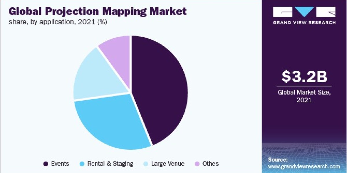 Projection Mapping Market Technological Developments, Competitive Landscape and Strategic Initiatives