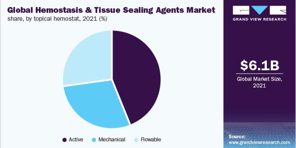 Hemostasis & Tissue Sealing Agents Market Growth Rate, End Use Insights and Key Companies Profile