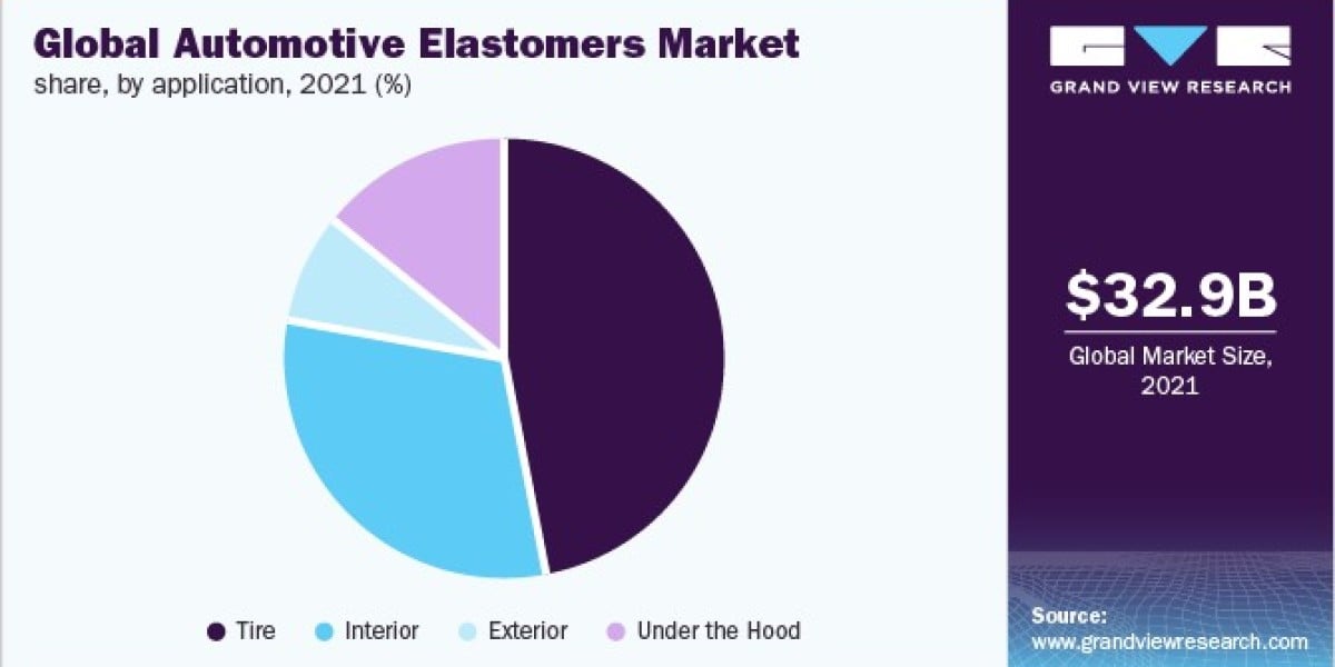 Automotive Elastomers Market Strategic Initiatives, Top Players Financial Performance and Product Outlook