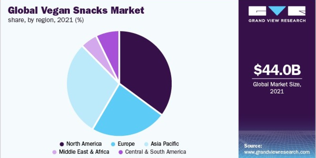 Vegan Snacks Market Top Companies Financial Performance, Product Benchmarking and Global Demand
