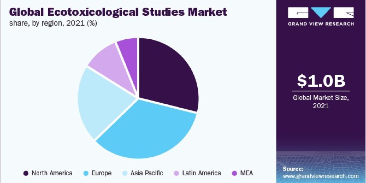 Ecotoxicological Studies Market Top Players Financial Performance and Strategic Initiatives