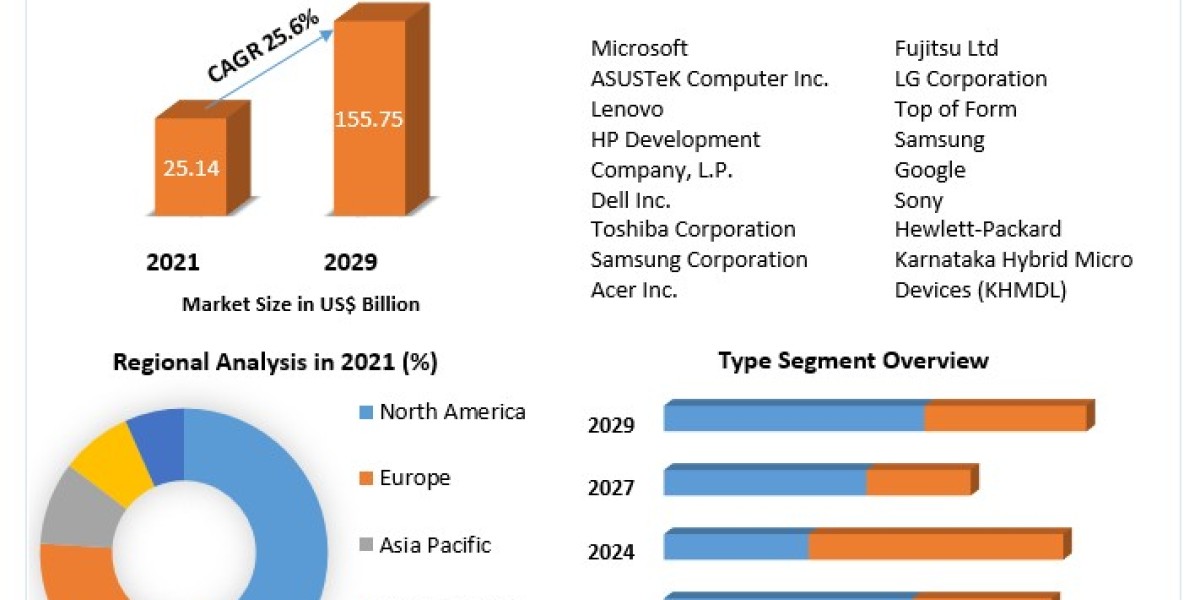 Hybrid Devices Market Overview, Key Players, Segmentation Analysis, Development Status and Forecast by 2029