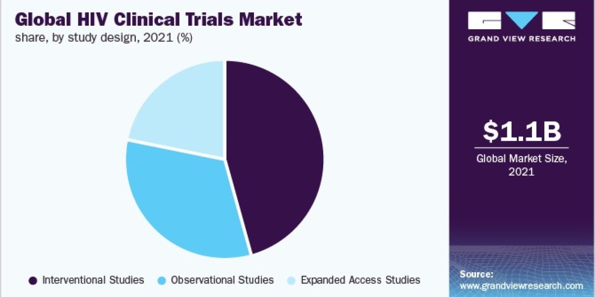 HIV Clinical Trials Market Top Company Overview and Distribution Channel Study