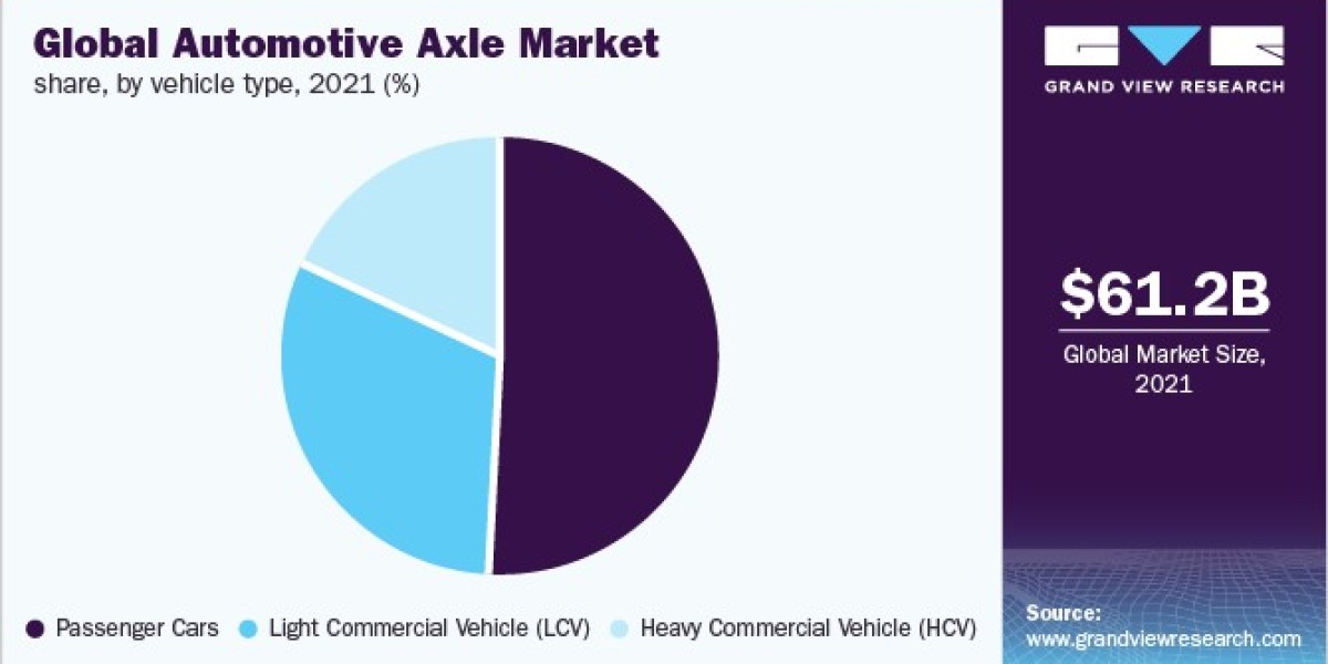 Automotive Axle Market Technological Developments, Competitive Landscape and Strategic Initiatives