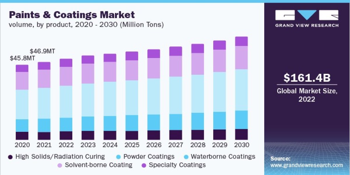 Paints and Coatings Industry Top Players are PPG Industries, Inc., Akzo Nobel N.V., and Jotun