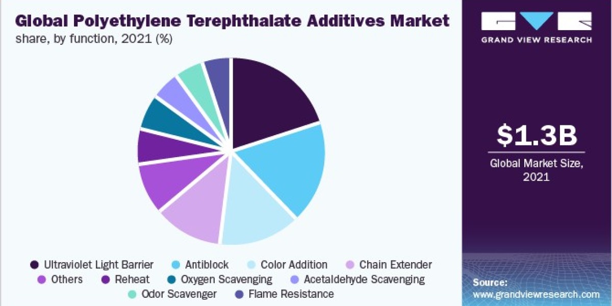 Polyethylene Terephthalate Additives Market Size, Competitive Landscape and Product Benchmarking