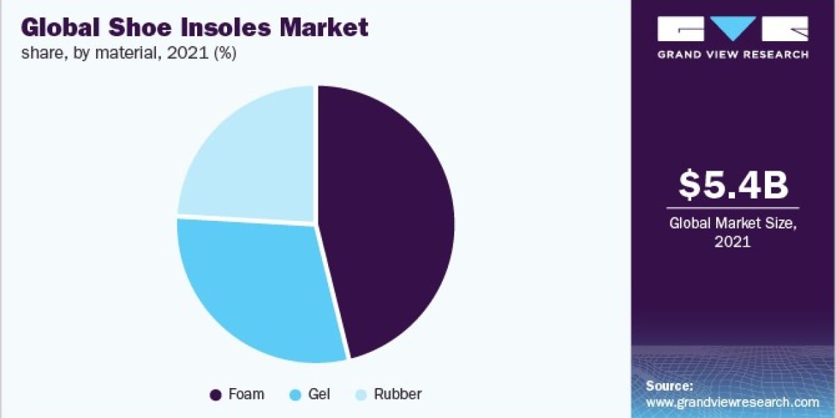 Shoe Insoles Market Current Trends, Production Analysis, Product Types and End-user breakdown