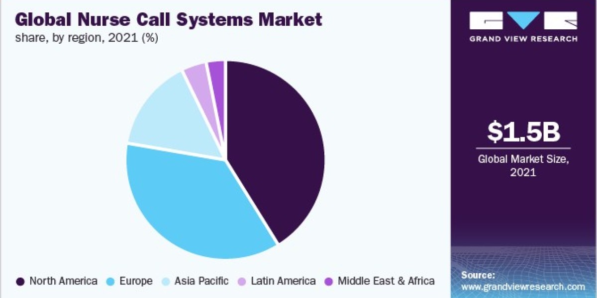 Global Nurse Call Systems Market Size is Expected to reach USD 4.2 billion by 2030