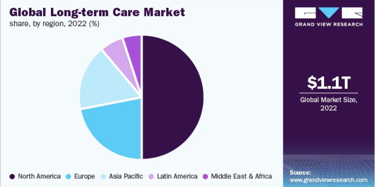 Long Term Care Market Current Trends, Production Analysis, Product Types and End-user breakdown
